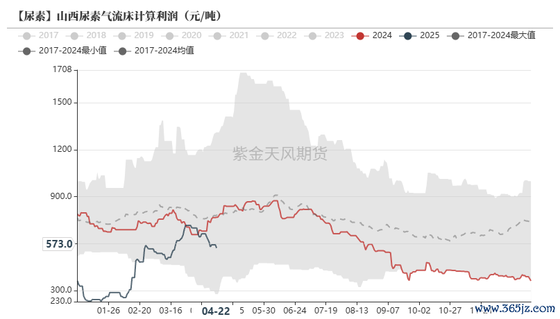 数据来源： Mysteel,紫金天风期货
