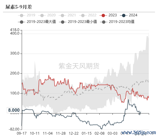 数据来源：郑商所,WIND,紫金天风期货