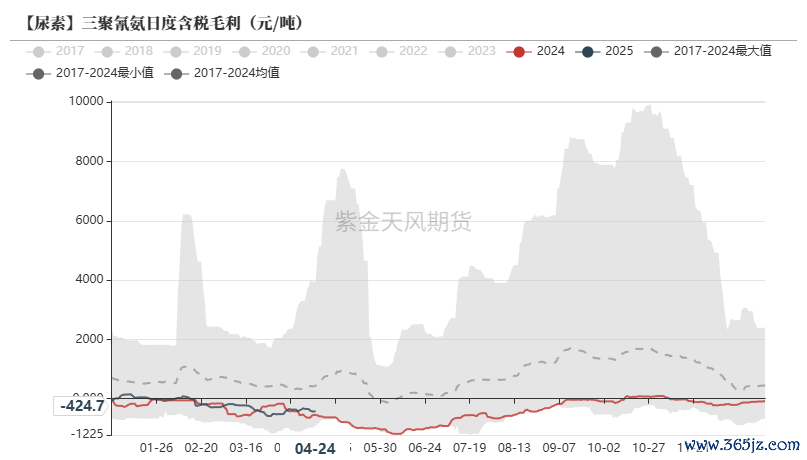 数据来源：卓创资讯,紫金天风期货