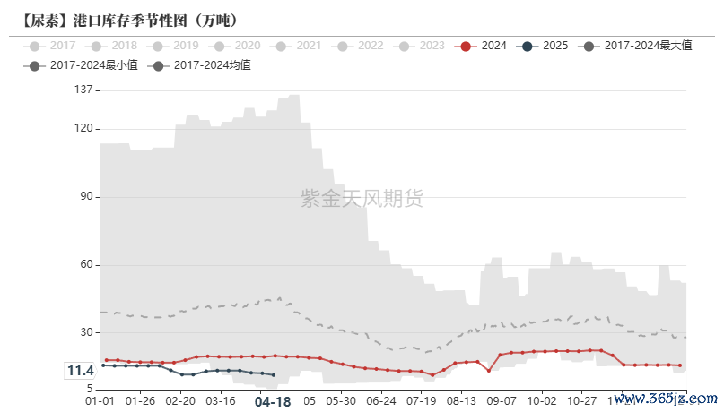 数据来源：卓创资讯,紫金天风期货