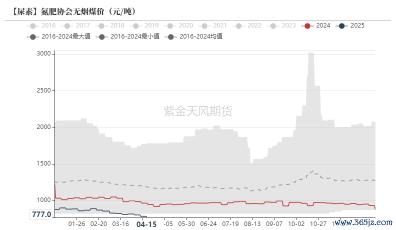 数据来源：CCTD,紫金天风期货