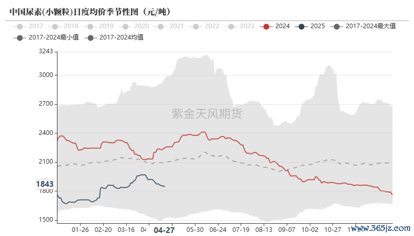 数据来源：卓创资讯,紫金天风期货
