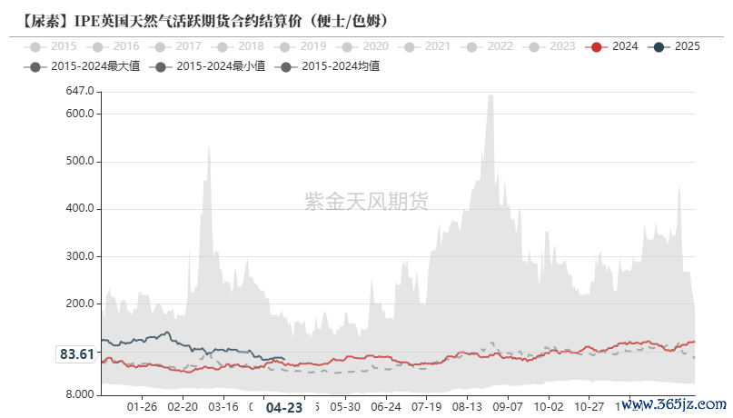 数据来源：Wind,紫金天风期货