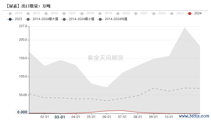 数据来源：海关总署,紫金天风期货