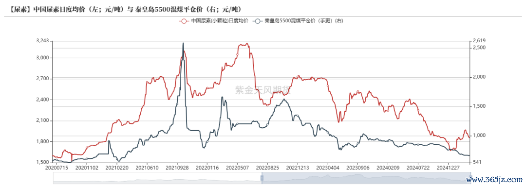 数据来源：CCTD,卓创资讯,紫金天风期货