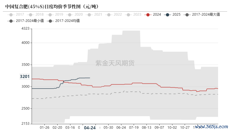 数据来源：卓创资讯,紫金天风期货