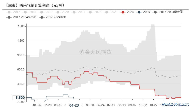 数据来源： Mysteel,紫金天风期货