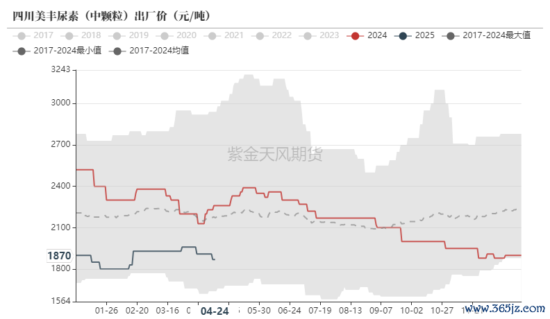 数据来源：卓创资讯,紫金天风期货