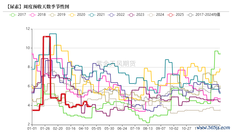 数据来源：卓创资讯,紫金天风期货