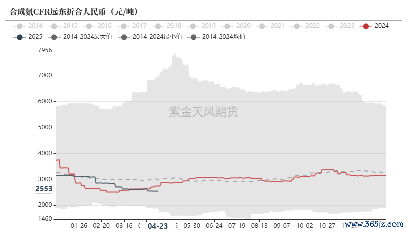 数据来源：卓创资讯,紫金天风期货