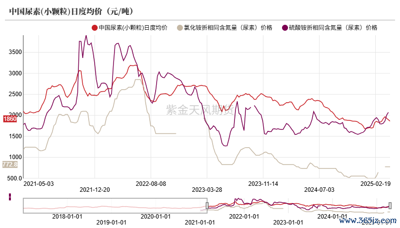 数据来源：卓创资讯,紫金天风期货