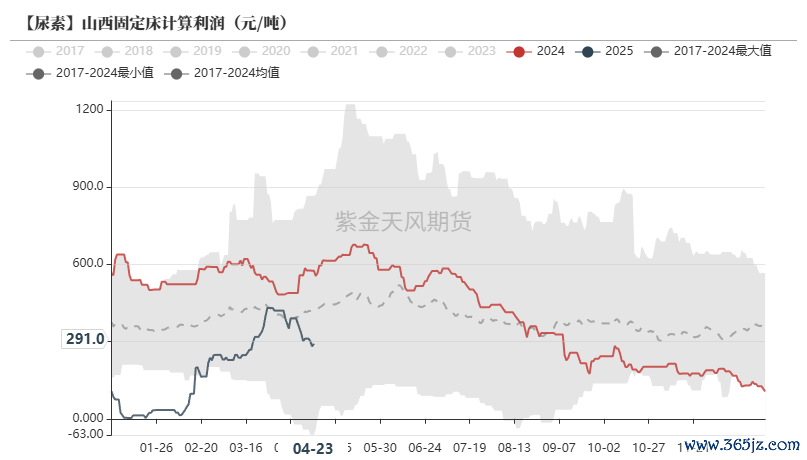 数据来源：Mysteel,紫金天风期货