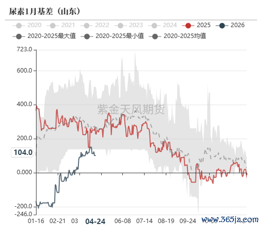 数据来源：郑商所,WIND,紫金天风期货