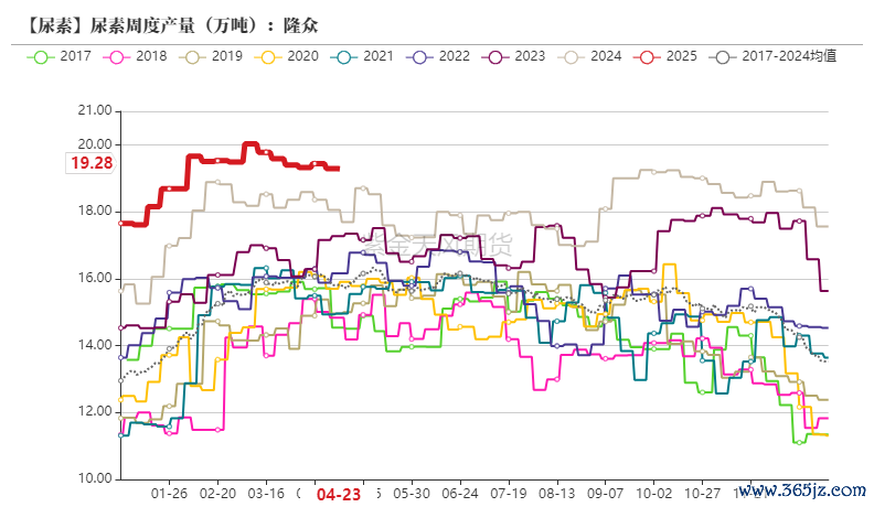 数据来源：隆众、卓创资讯,紫金天风期货