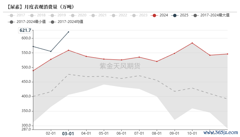 数据来源：卓创资讯,紫金天风期货