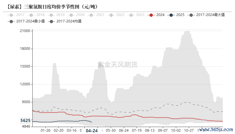 数据来源：卓创资讯,紫金天风期货