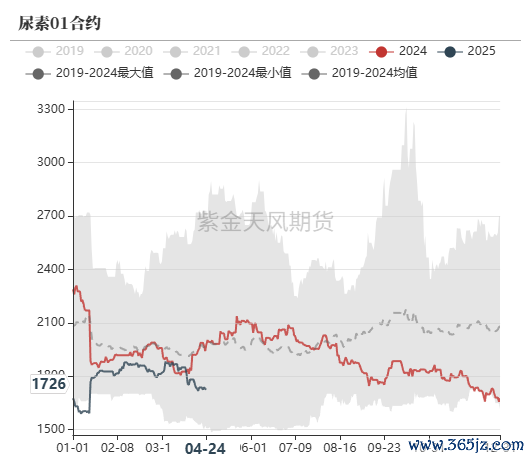 数据来源：郑商所,WIND,紫金天风期货