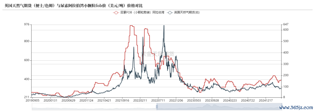 数据来源：Wind,隆众资讯,紫金天风期货