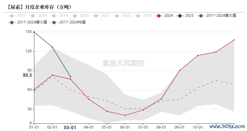 数据来源：卓创资讯,紫金天风期货