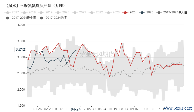 数据来源：卓创资讯,紫金天风期货