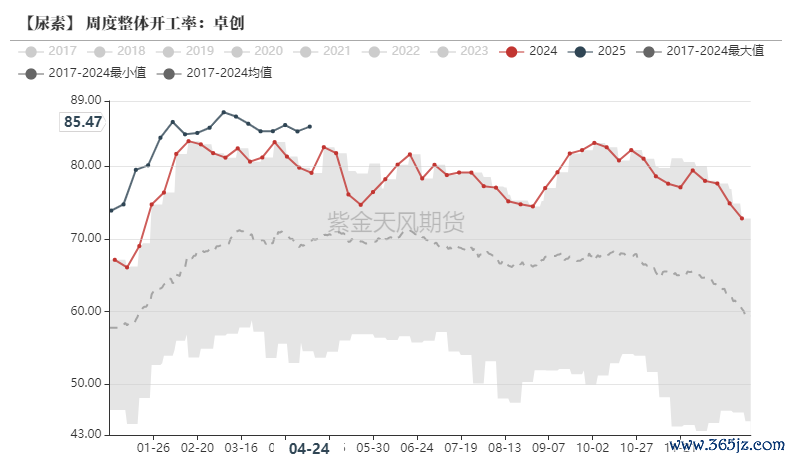 数据来源：卓创资讯,紫金天风期货