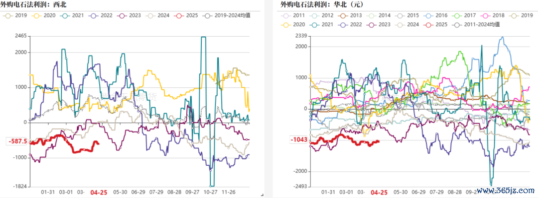 数据来源：紫金天风期货