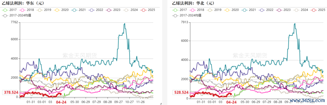 数据来源：紫金天风期货