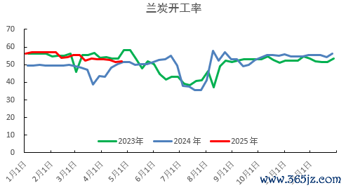 数据来源：紫金天风期货